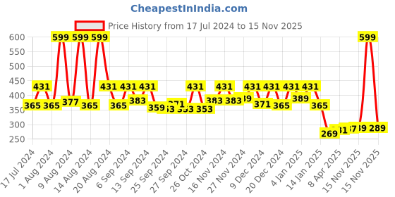 myntra.com Kuber Industries Yellow Multi-Utility Foldable Cover kuber industries Price History Graph from 17 Jul 2024 to 15 Nov 2025