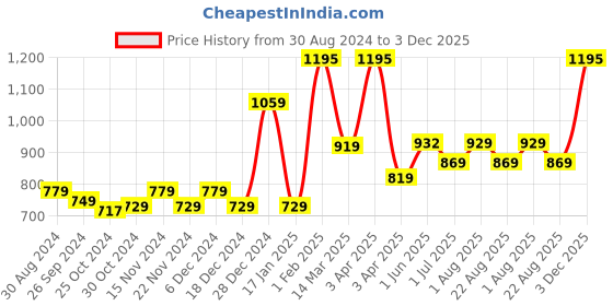 myntra.com Kuber Industries Yellow Oval Shape Rectangular Borosilicate Glass Baking Dish 2.4 L kuber industries Price History Graph from 30 Aug 2024 to 3 Dec 2025