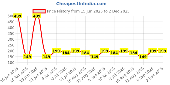 myntra.com Kuber Industries Yellow Pack of 1 Duro-Design Flower Planters kuber industries Price History Graph from 15 Jun 2025 to 2 Dec 2025