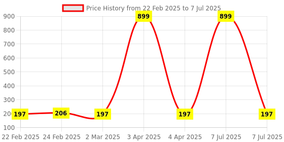 myntra.com Kuber Industries Yellow Pack of 3 Jute-Printed With Top Visible Window Organisers kuber industries Price History Graph from 22 Feb 2025 to 7 Jul 2025
