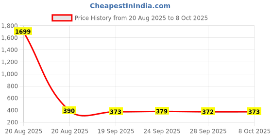 myntra.com Kuber Industries Yellow Pedal Dustbin10L kuber industries Price History Graph from 20 Aug 2025 to 8 Oct 2025