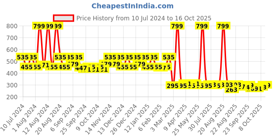 myntra.com Kuber Industries Yellow Pedal Dustbins 10 L kuber industries Price History Graph from 10 Jul 2024 to 15 Oct 2025