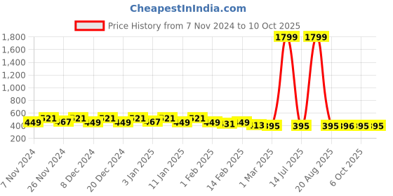 myntra.com Kuber Industries Yellow Photo Clip Shape String Lights kuber industries Price History Graph from 7 Nov 2024 to 10 Oct 2025