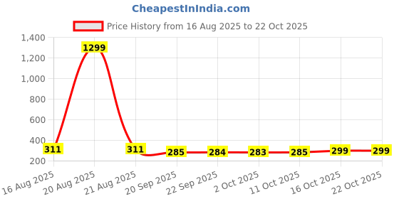 myntra.com Kuber Industries Yellow Printed Baby Pillow kuber industries Price History Graph from 16 Aug 2025 to 21 Oct 2025