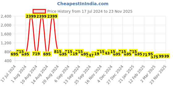 myntra.com Kuber Industries Yellow Printed Decorative Wall Sticker kuber industries Price History Graph from 17 Jul 2024 to 23 Nov 2025