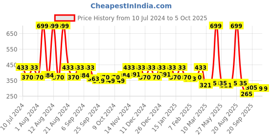 myntra.com Kuber Industries Yellow Printed Foldable Laundry Basket With Lid kuber industries Price History Graph from 10 Jul 2024 to 5 Oct 2025