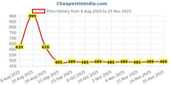 myntra.com Kuber Industries Yellow Printed Foldable LaundryBag45L kuber industries Price History Graph from 8 Aug 2025 to 24 Nov 2025