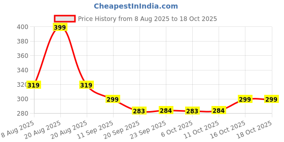 myntra.com Kuber Industries Yellow Printed Foldable LaundryBag45L kuber industries Price History Graph from 8 Aug 2025 to 18 Oct 2025
