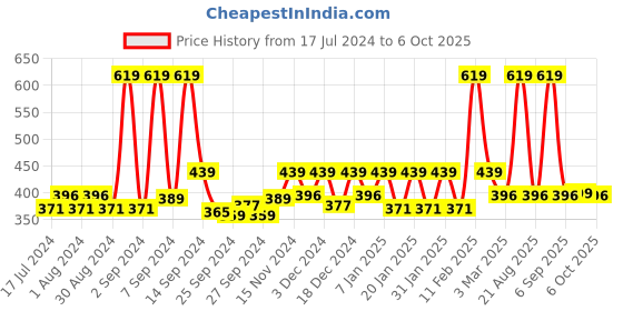 myntra.com Kuber Industries Yellow Printed Three Rod Bangle Box kuber industries Price History Graph from 17 Jul 2024 to 6 Oct 2025
