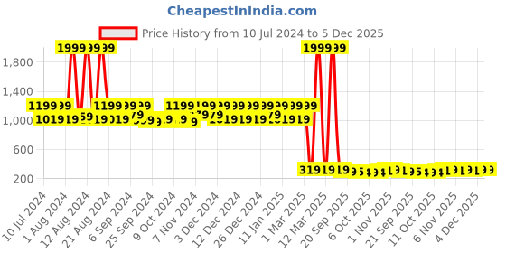 myntra.com Kuber Industries Yellow Printed Waterproof Laundry Bags kuber industries Price History Graph from 10 Jul 2024 to 5 Dec 2025