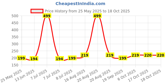 myntra.com Kuber Industries Yellow PVC Coated Laundry Cloth Drying Rope with 2 Hooks kuber industries Price History Graph from 25 May 2025 to 17 Oct 2025