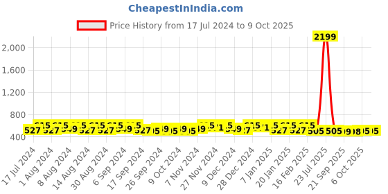 myntra.com Kuber Industries Yellow Regular Cloth Storage Box Organisers kuber industries Price History Graph from 17 Jul 2024 to 8 Oct 2025