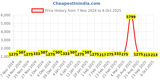 myntra.com Kuber Industries Yellow Reusable Drawer Organiser kuber industries Price History Graph from 7 Nov 2024 to 5 Oct 2025