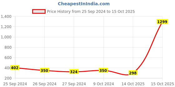 myntra.com Kuber Industries  Yellow Rice Shape String Lights kuber industries Price History Graph from 25 Sep 2024 to 14 Oct 2025