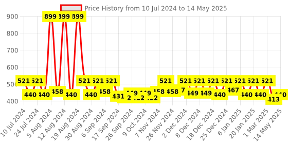 myntra.com Kuber Industries Yellow Self-Design Square Bathroom Mat kuber industries Price History Graph from 10 Jul 2024 to 14 May 2025