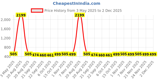 myntra.com Kuber Industries Yellow Set of 1 Regular Jewellery Organiser Organisers kuber industries Price History Graph from 3 May 2025 to 2 Dec 2025