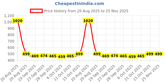 myntra.com Kuber Industries Yellow Set of 1 Regular Jewellery Organiser Organisers kuber industries Price History Graph from 20 Aug 2025 to 24 Nov 2025