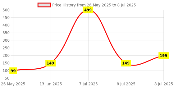 myntra.com Kuber Industries Yellow Set of 1 Regular Multi-Utility Organisers kuber industries Price History Graph from 26 May 2025 to 8 Jul 2025