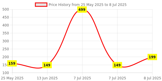 myntra.com Kuber Industries Yellow Set of 1 Regular Multi-Utility Organisers kuber industries Price History Graph from 25 May 2025 to 8 Jul 2025