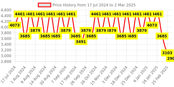 myntra.com Kuber Industries Yellow Set of 12 Regular Desk Organiser kuber industries Price History Graph from 17 Jul 2024 to 2 Mar 2025