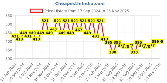 myntra.com Kuber Industries Yellow Set of 2 Regular Jewellery Organiser Organisers kuber industries Price History Graph from 17 Sep 2024 to 23 Nov 2025