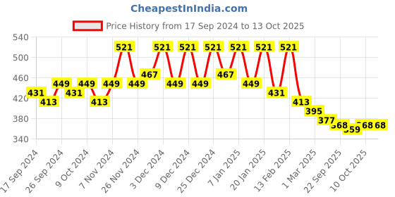 myntra.com Kuber Industries Yellow Set of 2 Regular Jewellery Organiser Organisers kuber industries Price History Graph from 17 Sep 2024 to 10 Oct 2025