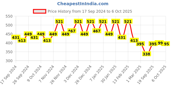 myntra.com Kuber Industries Yellow Set of 2 Regular Jewellery Organiser Organisers kuber industries Price History Graph from 17 Sep 2024 to 6 Oct 2025