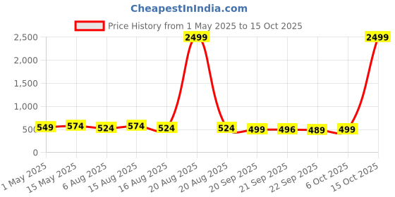 myntra.com Kuber Industries Yellow Set of 2 Regular Jewellery Organiser Organisers kuber industries Price History Graph from 1 May 2025 to 15 Oct 2025