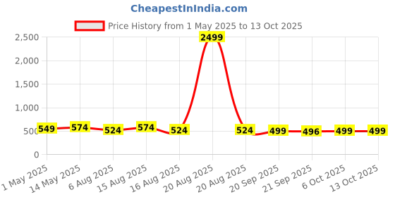 myntra.com Kuber Industries Yellow Set of 2 Regular Jewellery Organiser Organisers kuber industries Price History Graph from 1 May 2025 to 13 Oct 2025