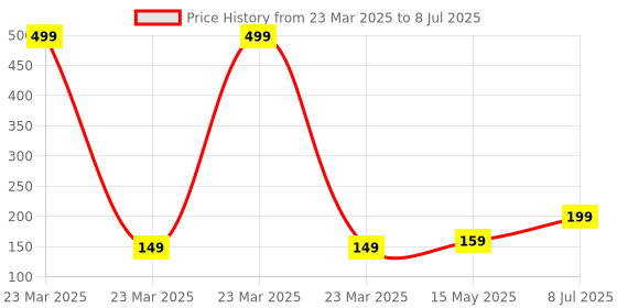 myntra.com Kuber Industries Yellow Set of 2 Regular Multi-Utility Organisers kuber industries Price History Graph from 23 Mar 2025 to 8 Jul 2025