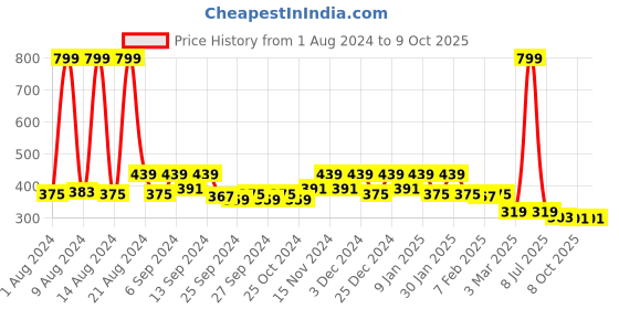 myntra.com Kuber Industries Yellow Set Of 3 Large Plastic Hanging Flower Pot kuber industries Price History Graph from 1 Aug 2024 to 9 Oct 2025