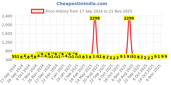 myntra.com Kuber Industries Yellow Set of 3 Regular Jewellery Organiser Organisers kuber industries Price History Graph from 17 Sep 2024 to 20 Nov 2025