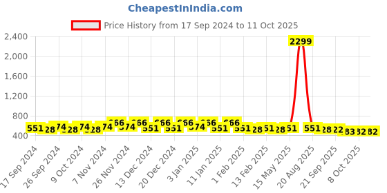 myntra.com Kuber Industries Yellow Set of 3 Regular Jewellery Organiser Organisers kuber industries Price History Graph from 17 Sep 2024 to 11 Oct 2025