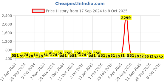myntra.com Kuber Industries Yellow Set of 3 Regular Jewellery Organiser Organisers kuber industries Price History Graph from 17 Sep 2024 to 8 Oct 2025
