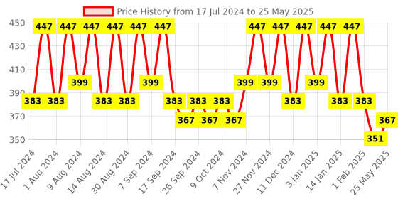myntra.com Kuber Industries Yellow Set of 3 Regular Multi-Utility Organisers kuber industries Price History Graph from 17 Jul 2024 to 25 May 2025