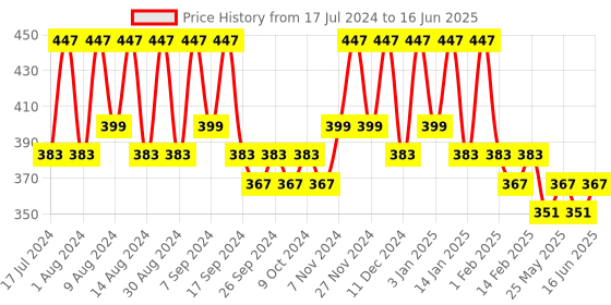 myntra.com Kuber Industries Yellow Set of 3 Regular Multi-Utility Organisers kuber industries Price History Graph from 17 Jul 2024 to 16 Jun 2025