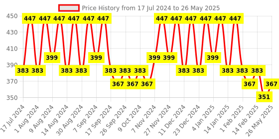 myntra.com Kuber Industries Yellow Set of 3 Regular Multi-Utility Organisers kuber industries Price History Graph from 17 Jul 2024 to 26 May 2025