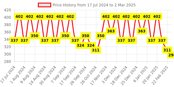 myntra.com Kuber Industries Yellow Set of 3 Regular Multi-Utility Organisers kuber industries Price History Graph from 17 Jul 2024 to 2 Mar 2025