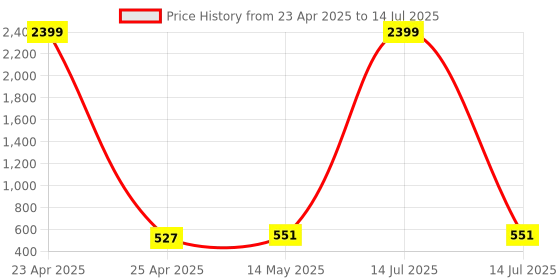 myntra.com Kuber Industries Yellow Set of 3 Regular Multi-Utility Organisers kuber industries Price History Graph from 23 Apr 2025 to 14 Jul 2025