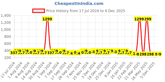 myntra.com Kuber Industries Yellow Set of 4 Regular Desk Organiser Organisers kuber industries Price History Graph from 17 Jul 2024 to 5 Dec 2025