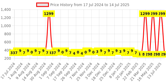 myntra.com Kuber Industries Yellow Set of 4 Regular Desk Organiser Organisers kuber industries Price History Graph from 17 Jul 2024 to 14 Jul 2025