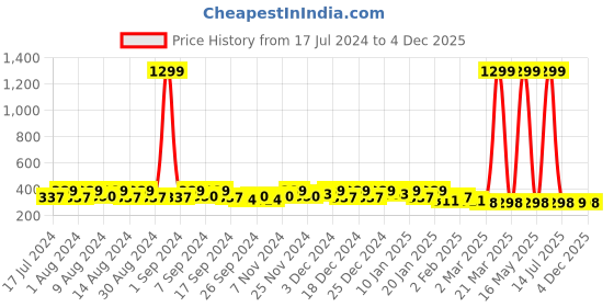 myntra.com Kuber Industries Yellow Set of 4 Regular Desk Organiser Organisers kuber industries Price History Graph from 17 Jul 2024 to 4 Dec 2025