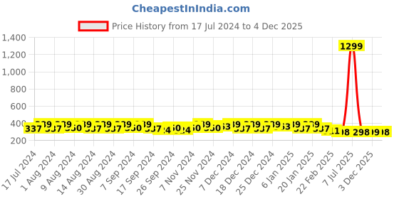 myntra.com Kuber Industries Yellow Set of 4 Regular Desk Organiser Organisers kuber industries Price History Graph from 17 Jul 2024 to 4 Dec 2025