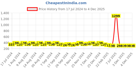 myntra.com Kuber Industries Yellow Set of 4 Regular Desk Organiser Organisers kuber industries Price History Graph from 17 Jul 2024 to 4 Dec 2025