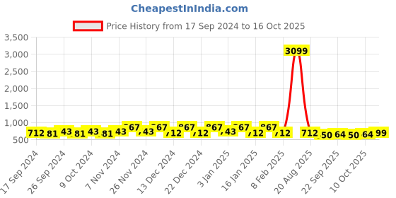 myntra.com Kuber Industries Yellow Set of 4 Regular Jewellery Organiser Organisers kuber industries Price History Graph from 17 Sep 2024 to 16 Oct 2025