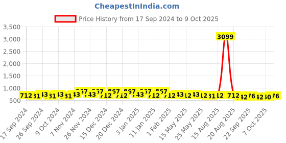 myntra.com Kuber Industries Yellow Set of 4 Regular Jewellery Organiser Organisers kuber industries Price History Graph from 17 Sep 2024 to 9 Oct 2025