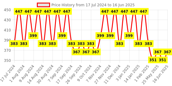 myntra.com Kuber Industries Yellow Set of 4 Regular Multi-Utility Organisers kuber industries Price History Graph from 17 Jul 2024 to 16 Jun 2025