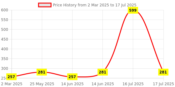 myntra.com Kuber Industries Yellow Set of 4 Regular Multi-Utility Organisers kuber industries Price History Graph from 2 Mar 2025 to 14 Jun 2025