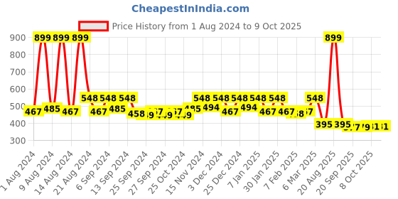 myntra.com Kuber Industries Yellow Set of 4 Self-Watering Planters With Drainage Holes kuber industries Price History Graph from 1 Aug 2024 to 8 Oct 2025