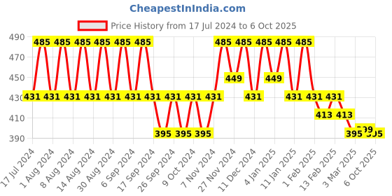 myntra.com Kuber Industries Yellow Set of 6 Regular Desk Organiser Organisers kuber industries Price History Graph from 17 Jul 2024 to 6 Oct 2025